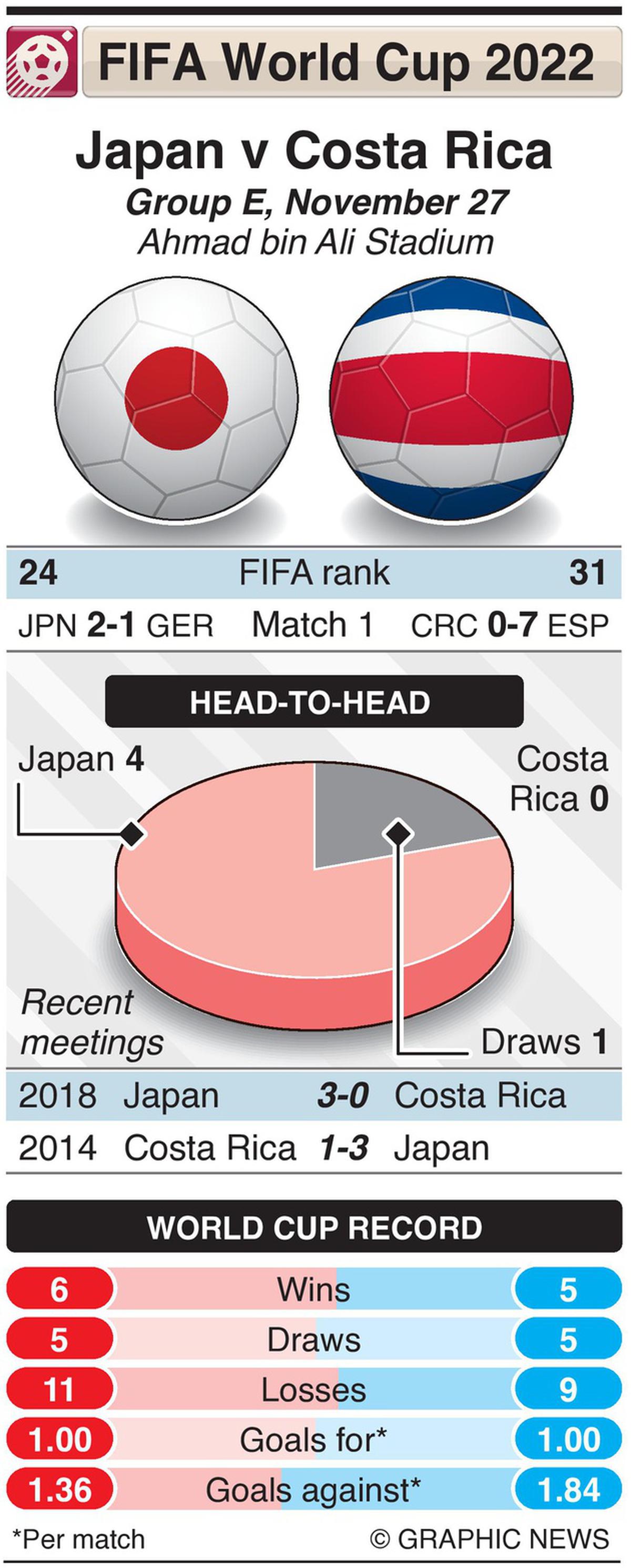 FIFA World Cup 2022 Group E Recaps: Costa Rica rebounds vs Japan