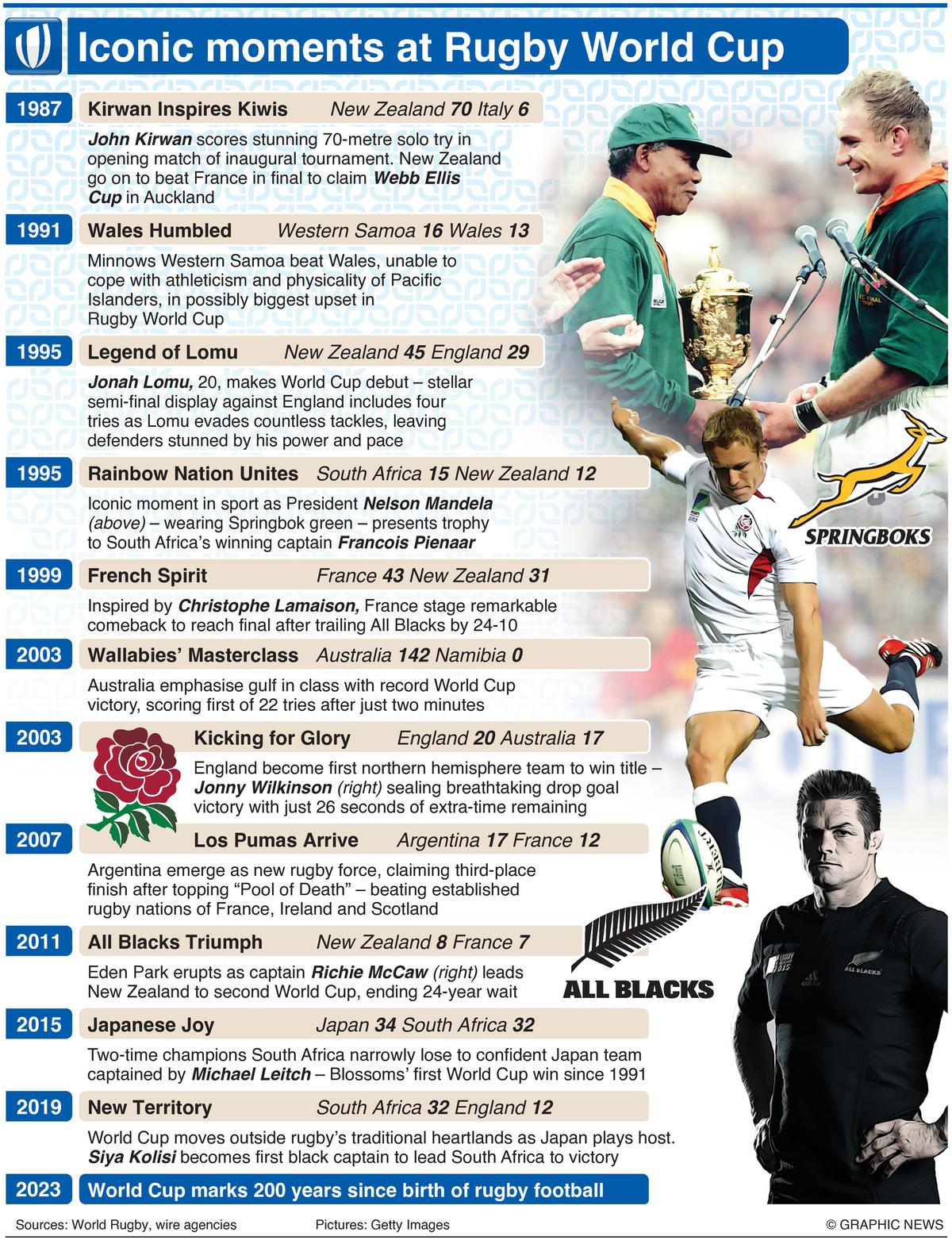 Rugby World Cup 2023 schedule Full list of matches, teams, final date, venues, game timings