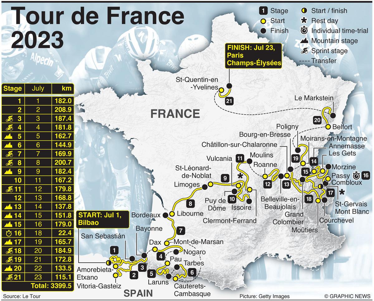 Tour de France 2023: Route and stages