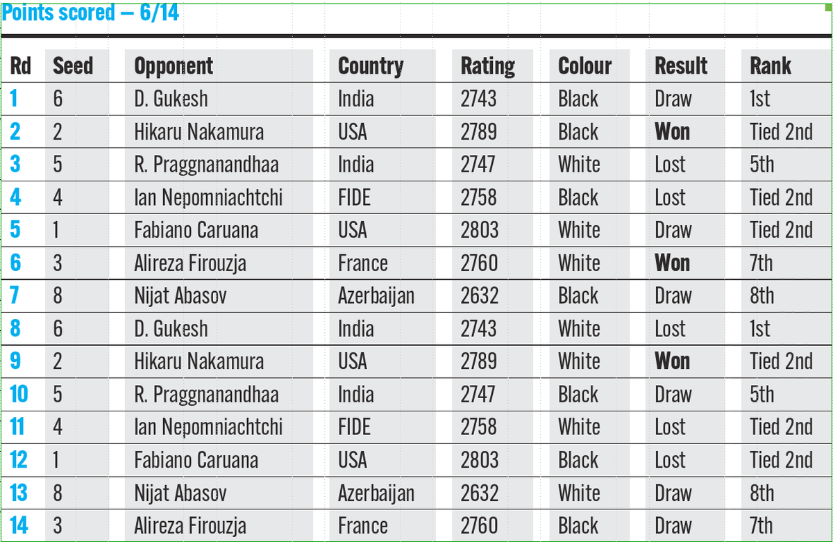 Points scored by Vidit