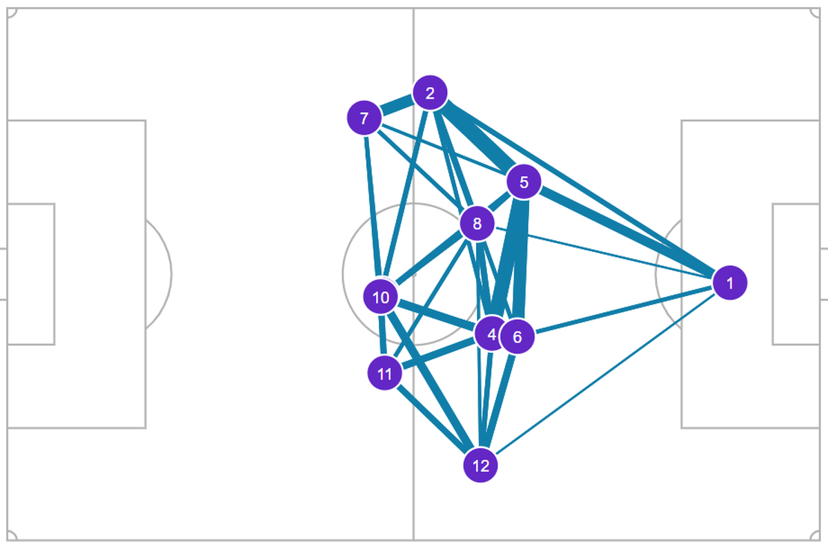 England’s pass map against Denmark in a group stage clash.