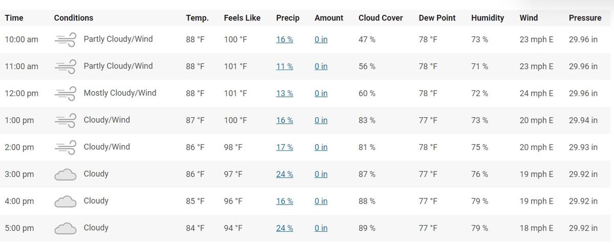 Little to no rain expected during the match hours. 